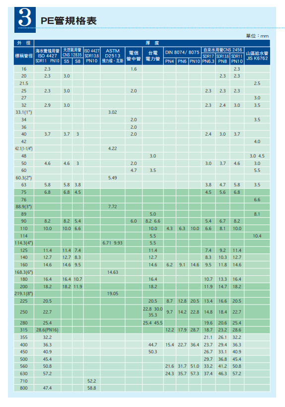 南亞PE管規(guī)格表